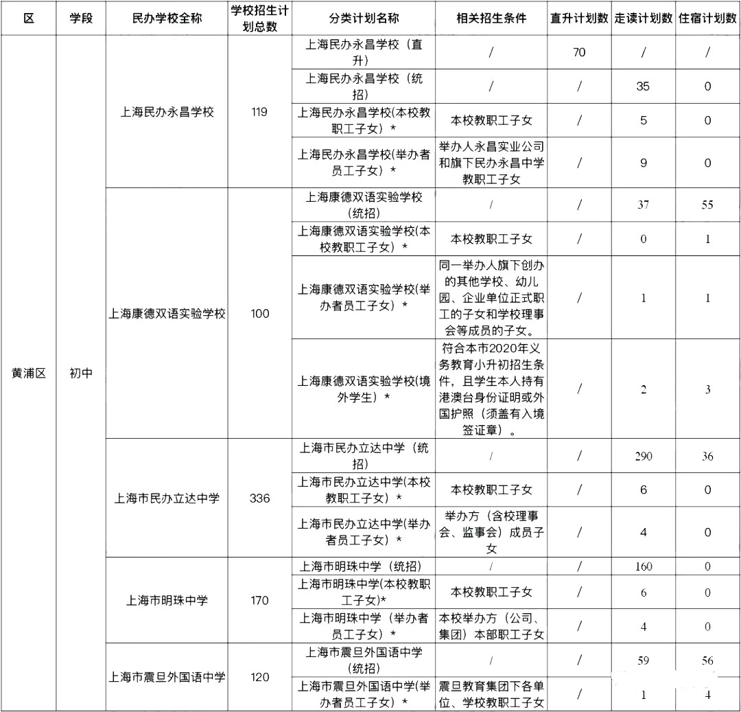 2020年的上海民辦初中的2020年招生計劃