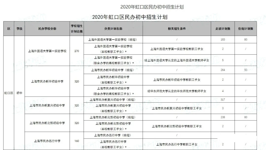 2020年的上海民辦初中的2020年招生計劃