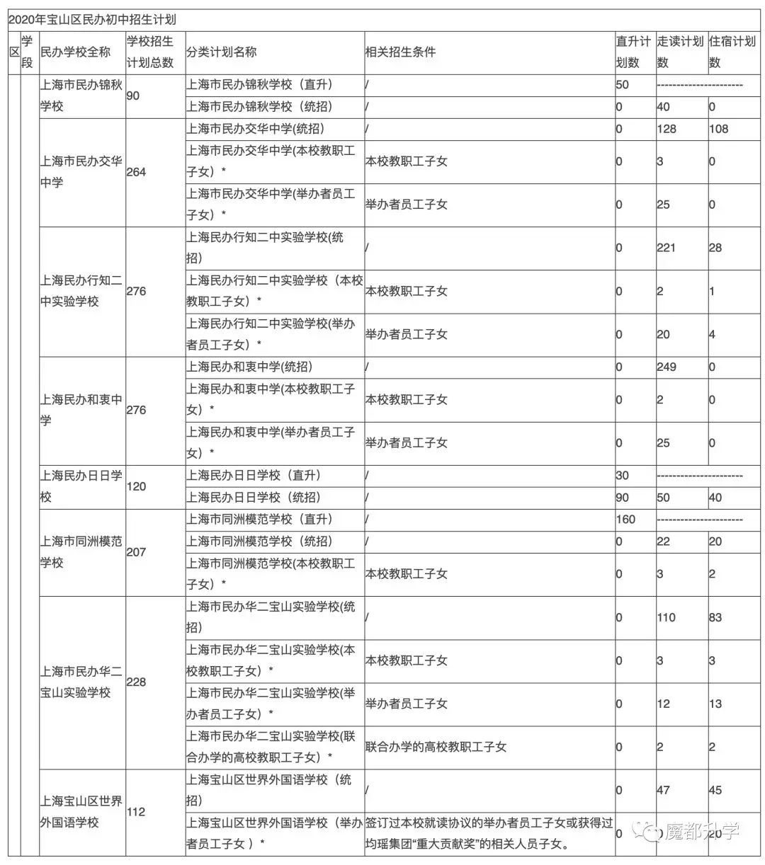 2020年的上海民辦初中的2020年招生計劃