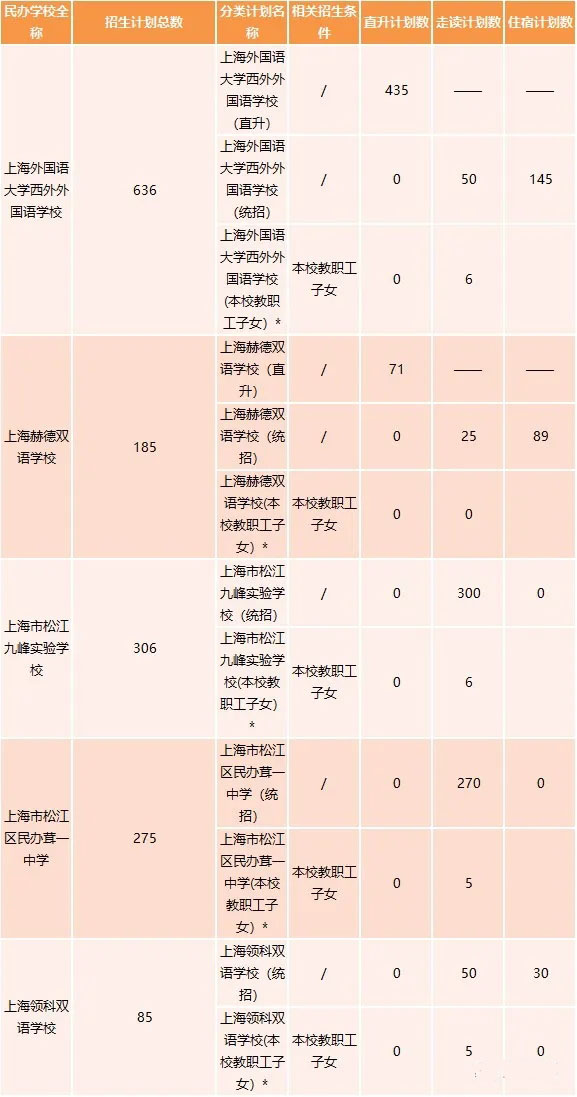 2020年的上海民辦初中的2020年招生計劃