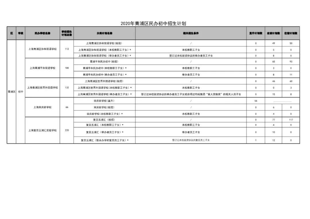 2020年的上海民辦初中的2020年招生計劃