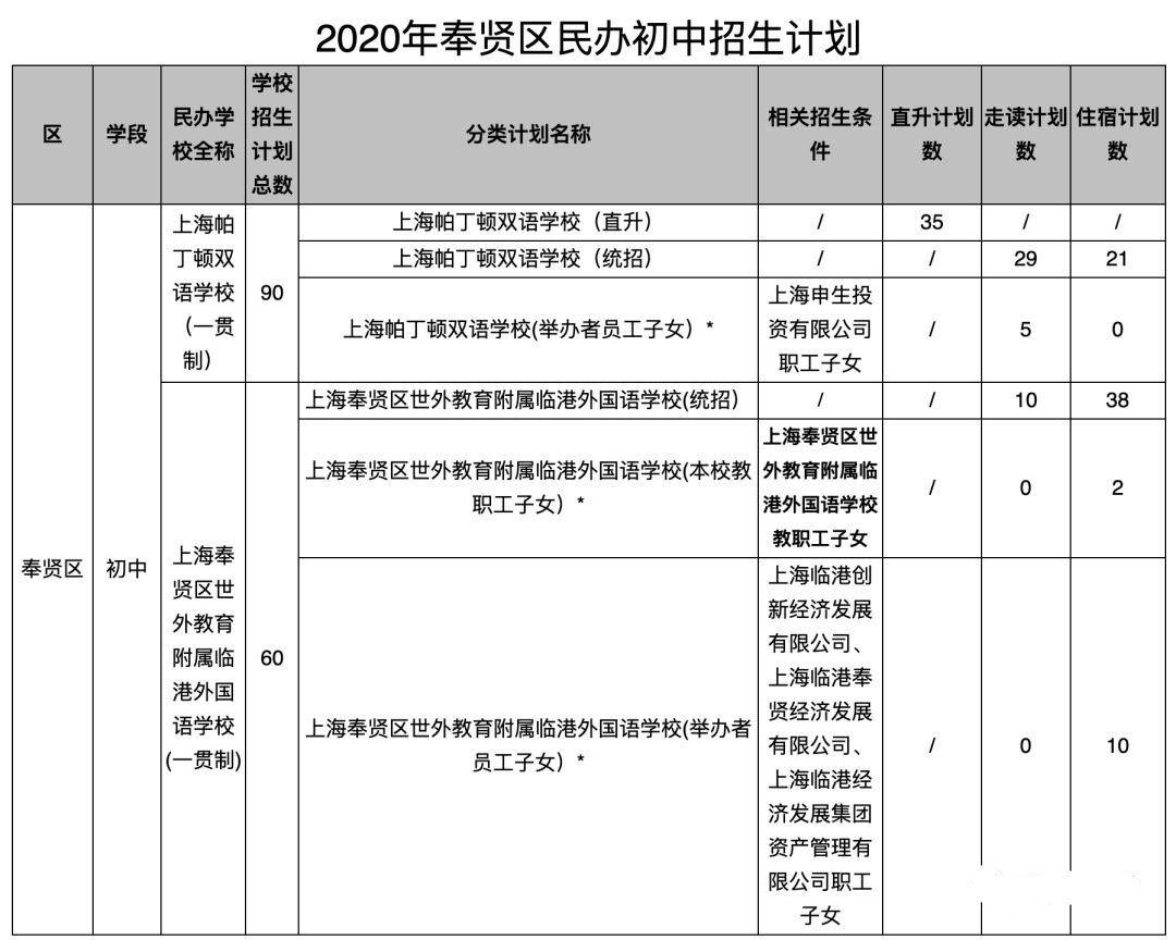 2020年的上海民辦初中的2020年招生計劃