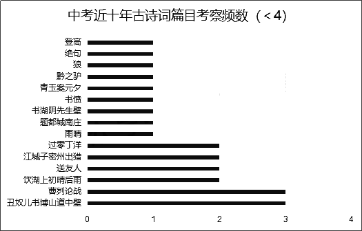 2020上海中考課內(nèi)古詩(shī)文默寫(xiě)篇目原文匯總