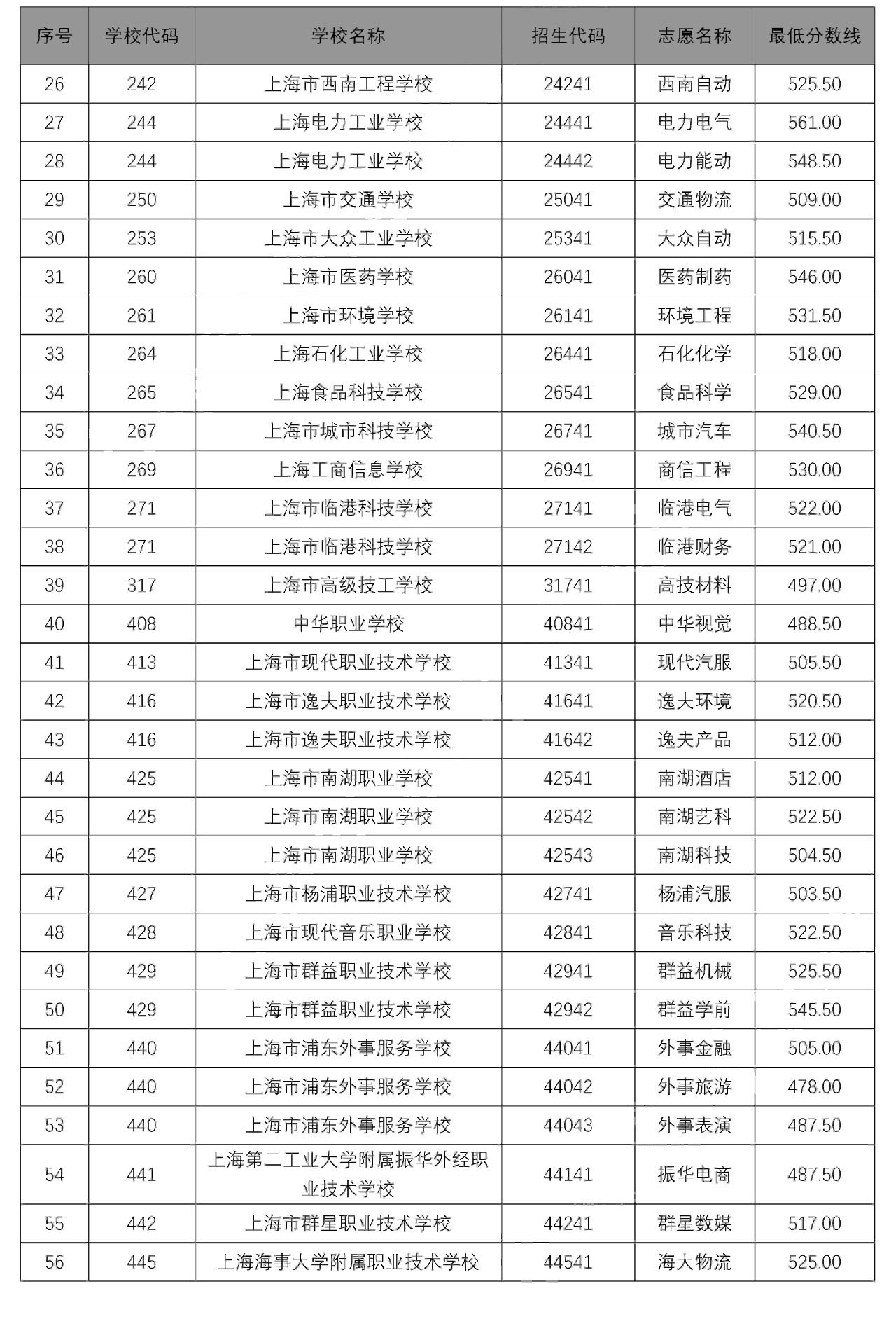 2020中本貫通、中高職貫通、隨遷子女錄取分?jǐn)?shù)線出爐