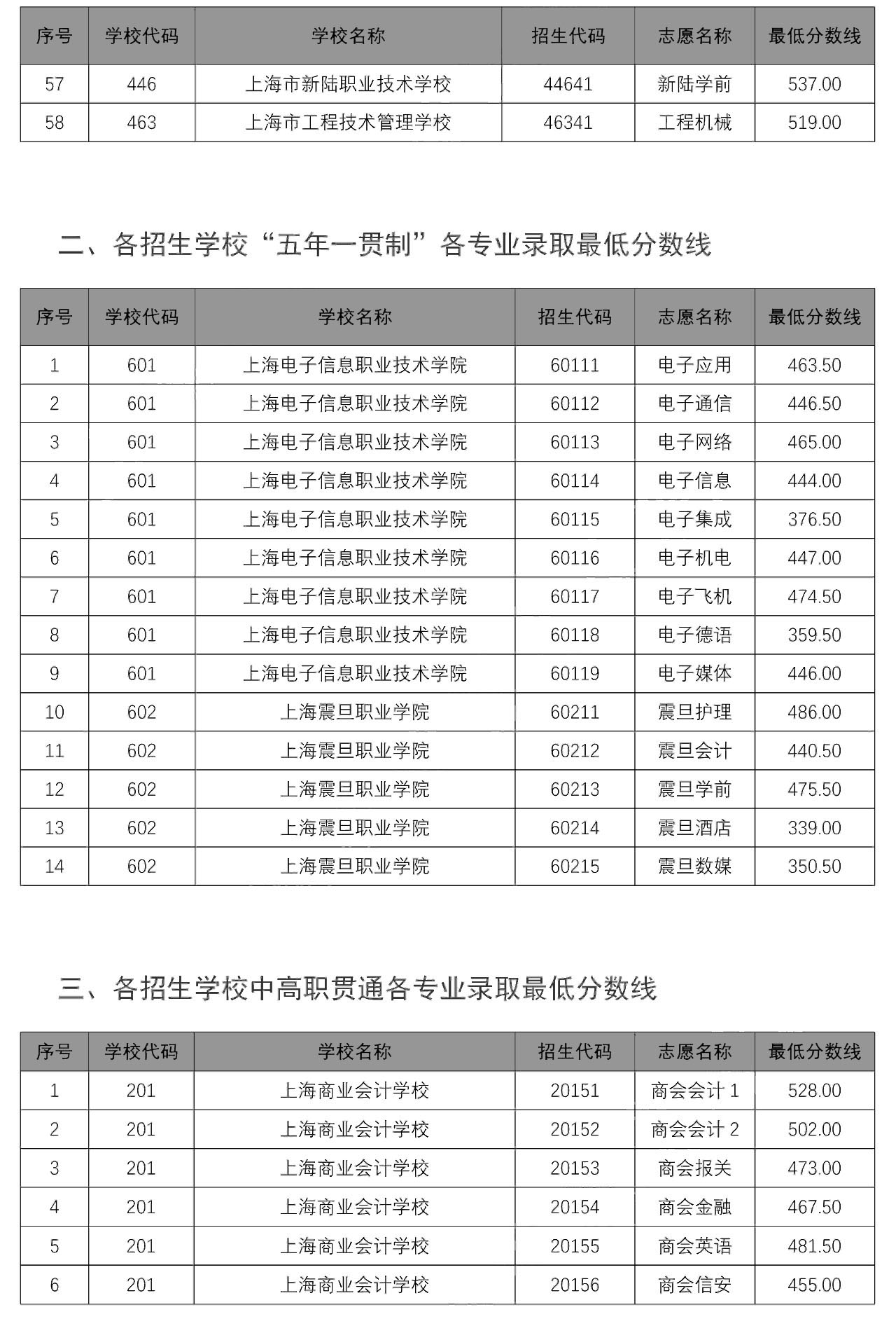 2020中本貫通、中高職貫通、隨遷子女錄取分?jǐn)?shù)線出爐