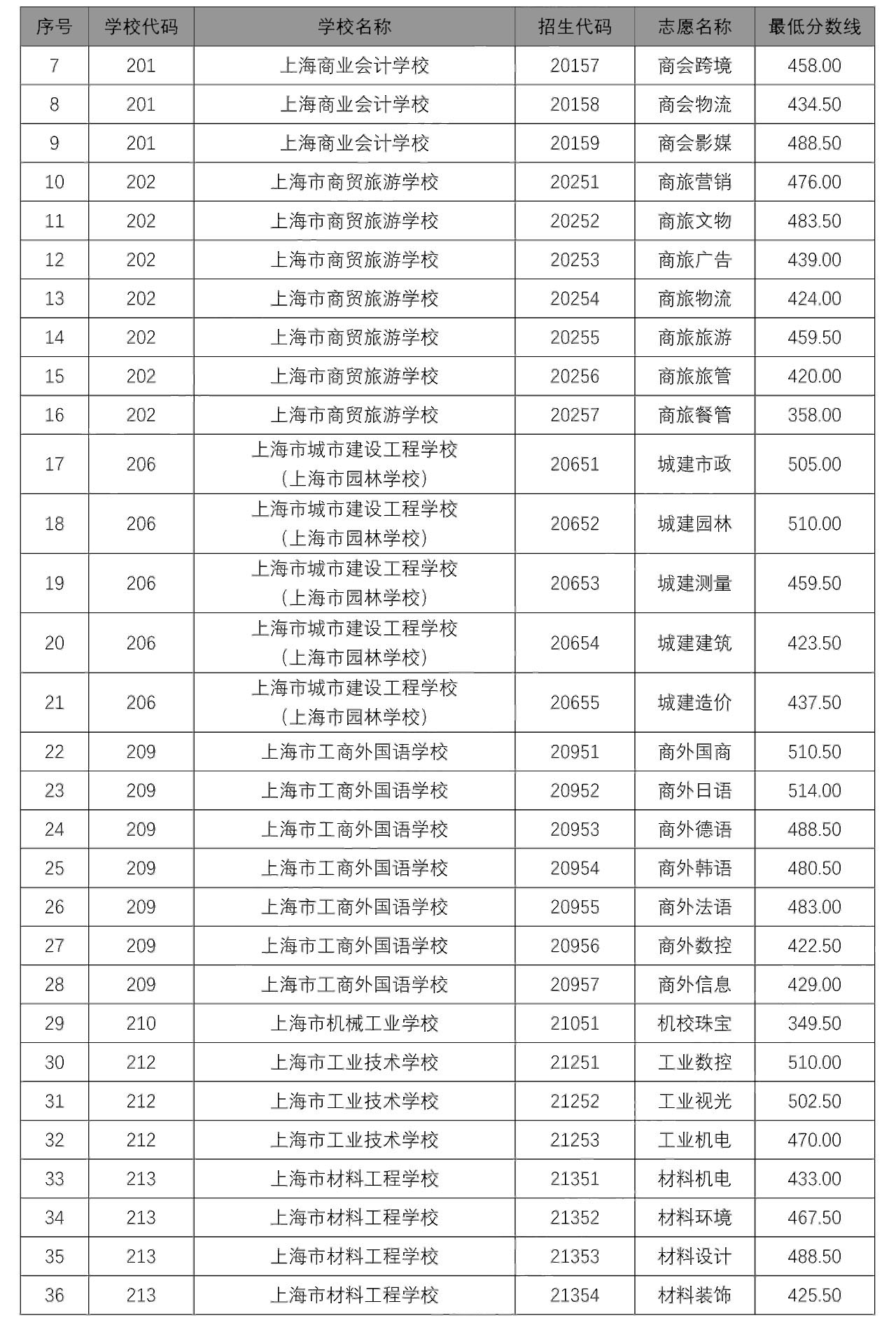 2020中本貫通、中高職貫通、隨遷子女錄取分?jǐn)?shù)線出爐