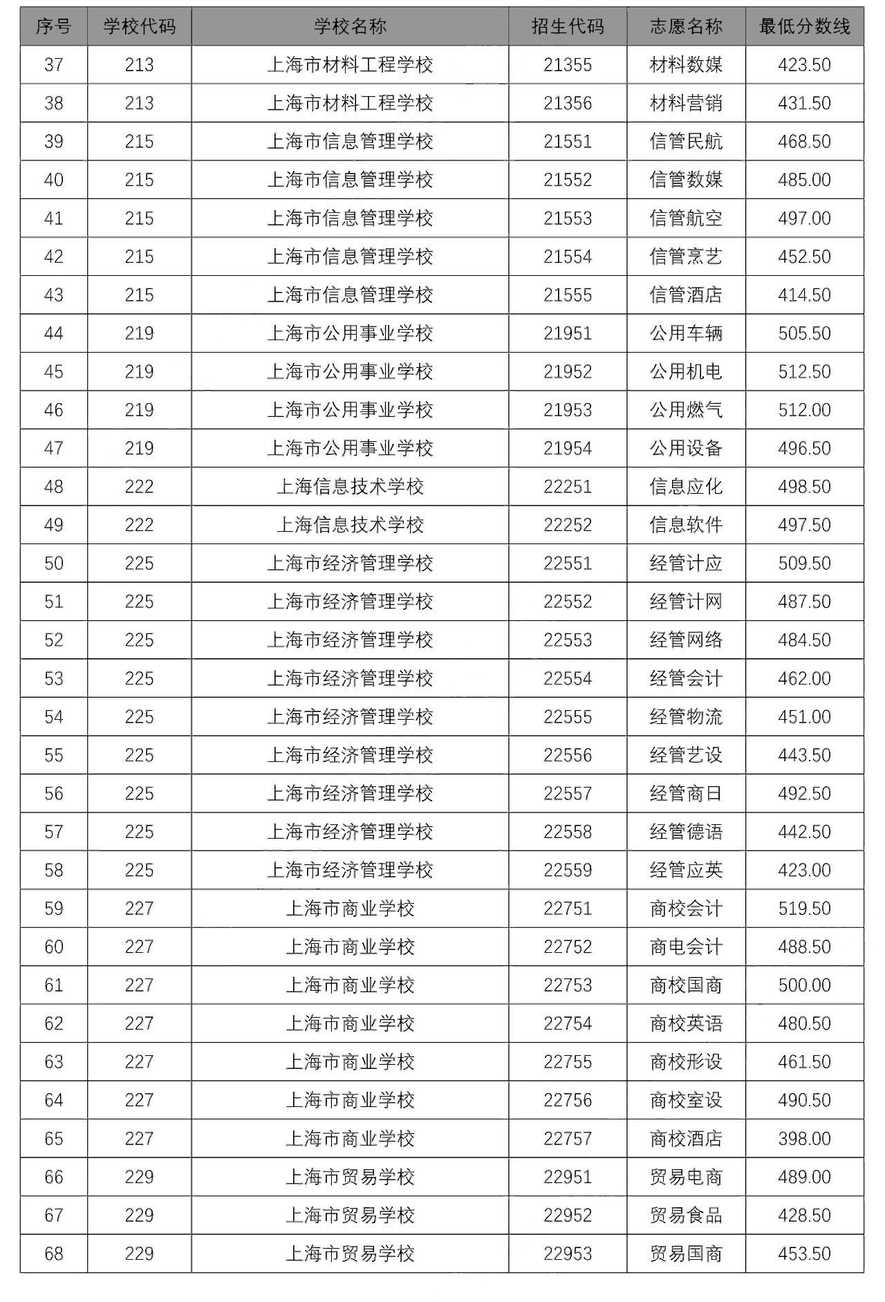 2020中本貫通、中高職貫通、隨遷子女錄取分?jǐn)?shù)線出爐