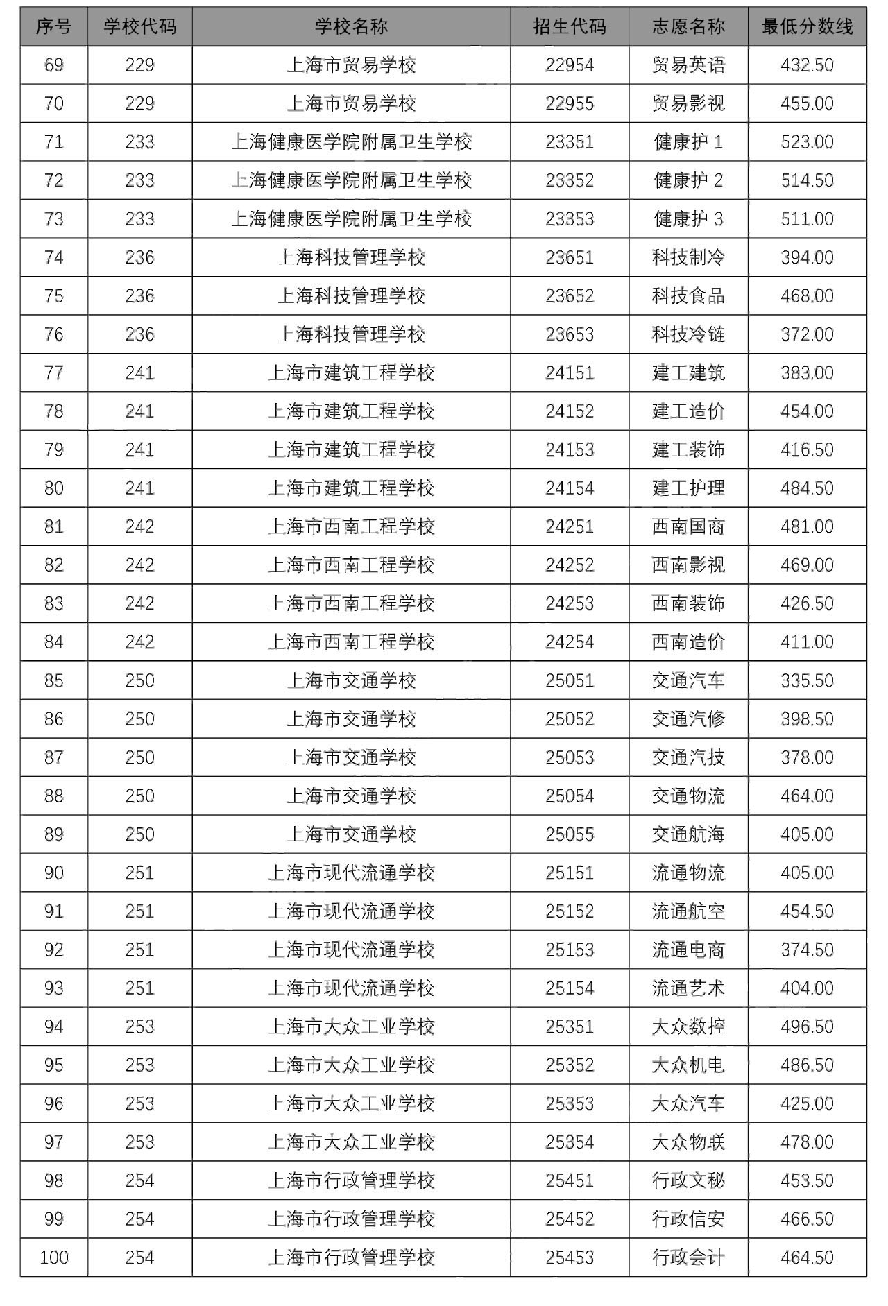 2020中本貫通、中高職貫通、隨遷子女錄取分?jǐn)?shù)線出爐