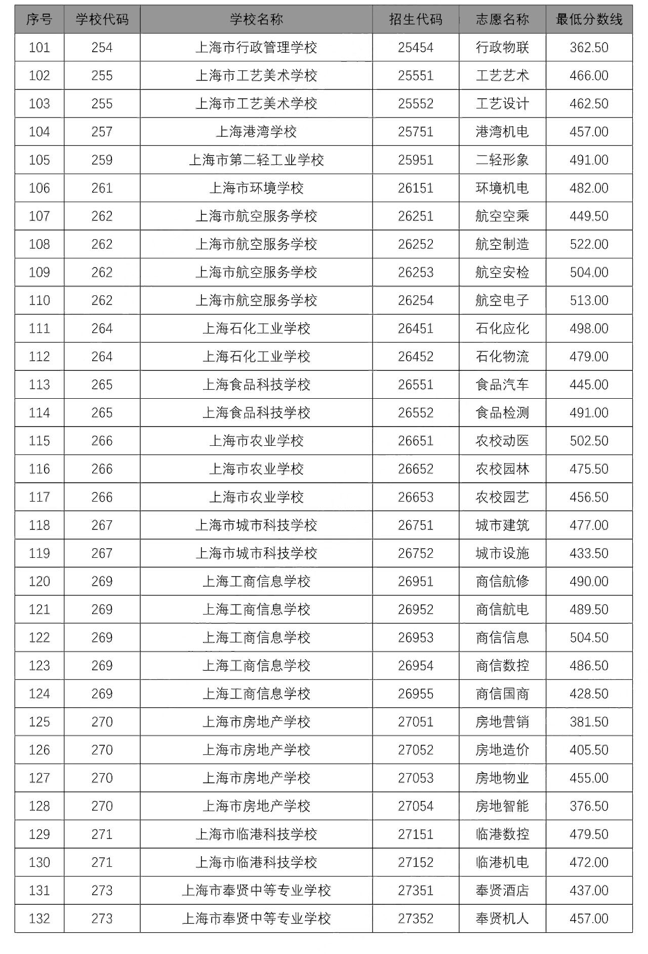 2020中本貫通、中高職貫通、隨遷子女錄取分?jǐn)?shù)線出爐