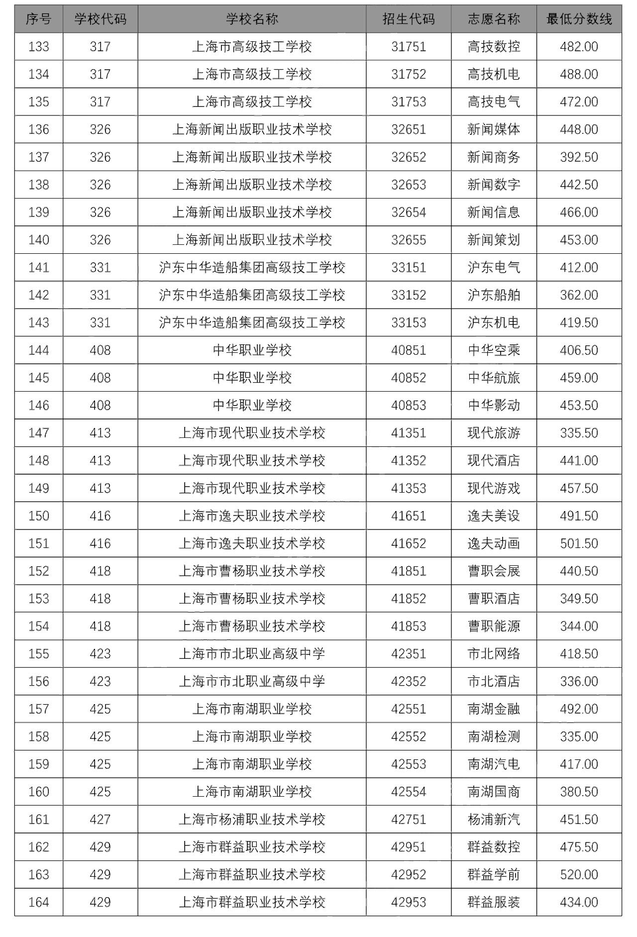 2020中本貫通、中高職貫通、隨遷子女錄取分?jǐn)?shù)線出爐