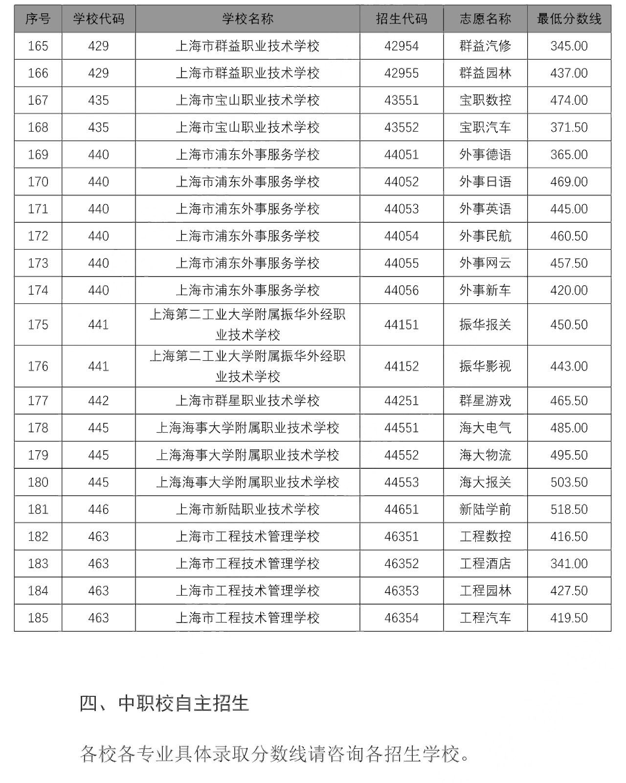 2020中本貫通、中高職貫通、隨遷子女錄取分?jǐn)?shù)線出爐