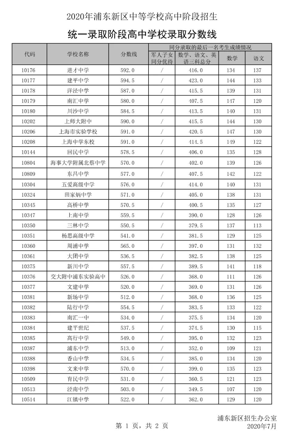 權(quán)威發(fā)布！2020年上海16區(qū)高中招生學(xué)校錄取分?jǐn)?shù)線