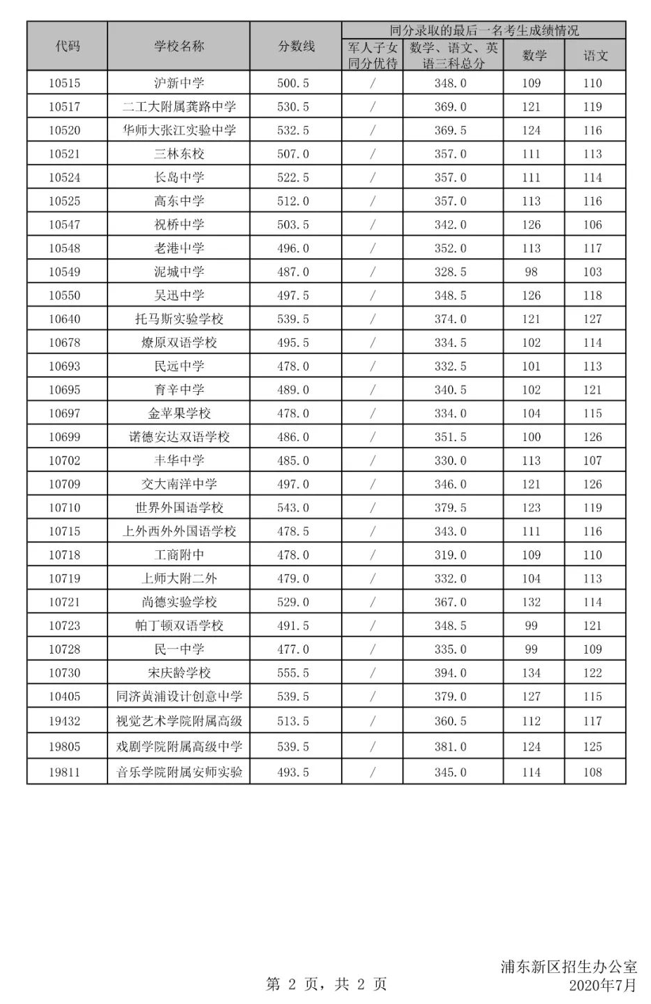 權(quán)威發(fā)布！2020年上海16區(qū)高中招生學(xué)校錄取分?jǐn)?shù)線