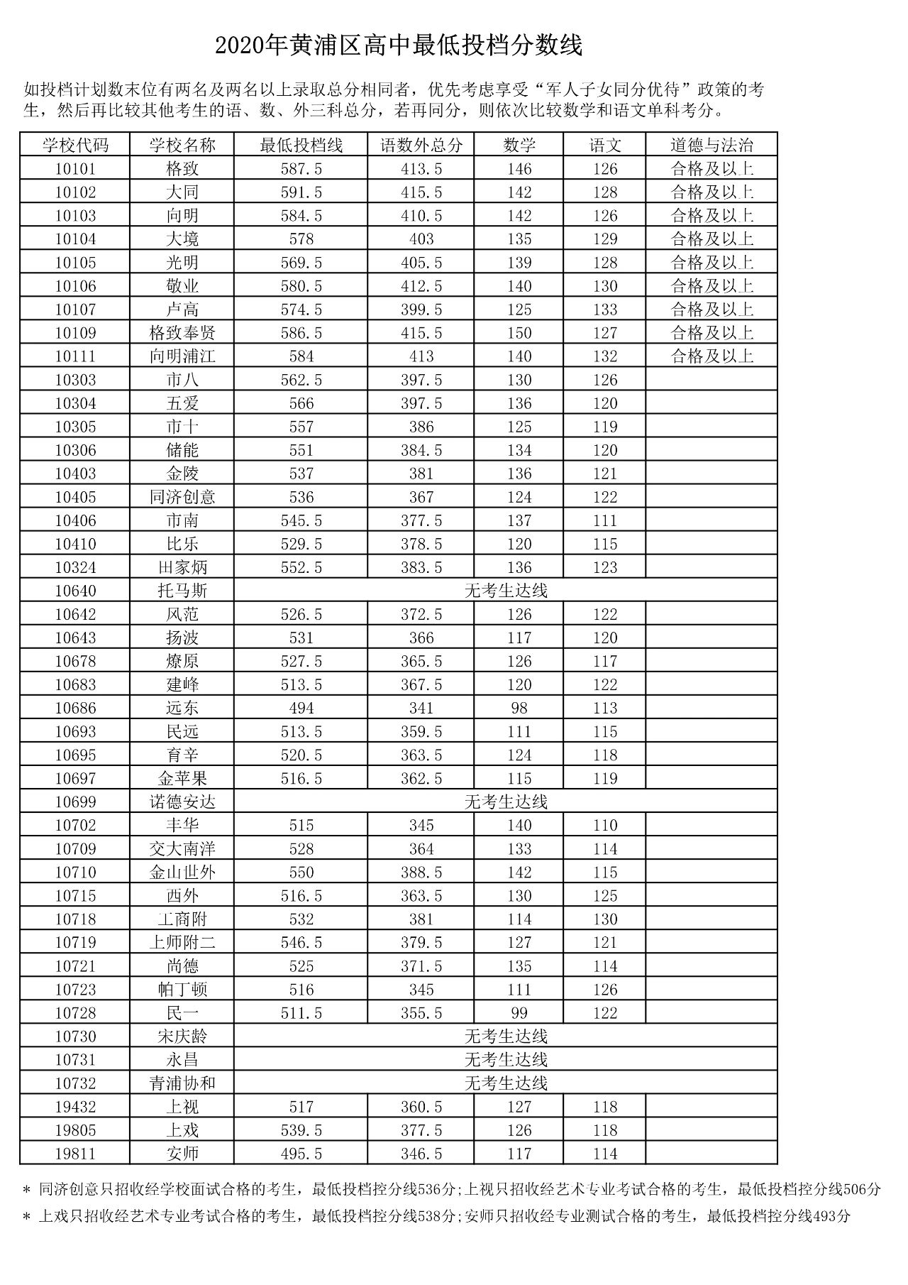 權(quán)威發(fā)布！2020年上海16區(qū)高中招生學(xué)校錄取分?jǐn)?shù)線