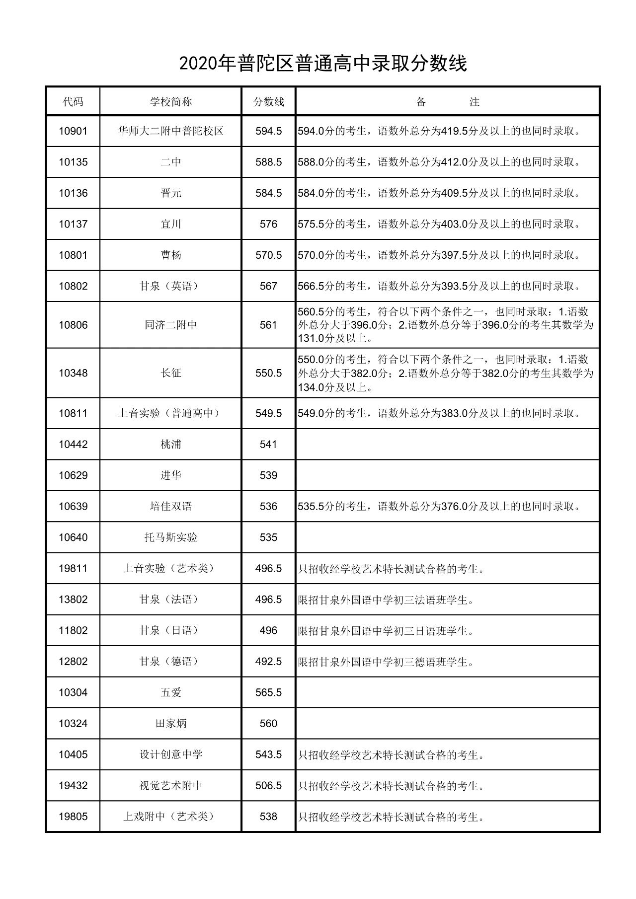 權(quán)威發(fā)布！2020年上海16區(qū)高中招生學(xué)校錄取分?jǐn)?shù)線