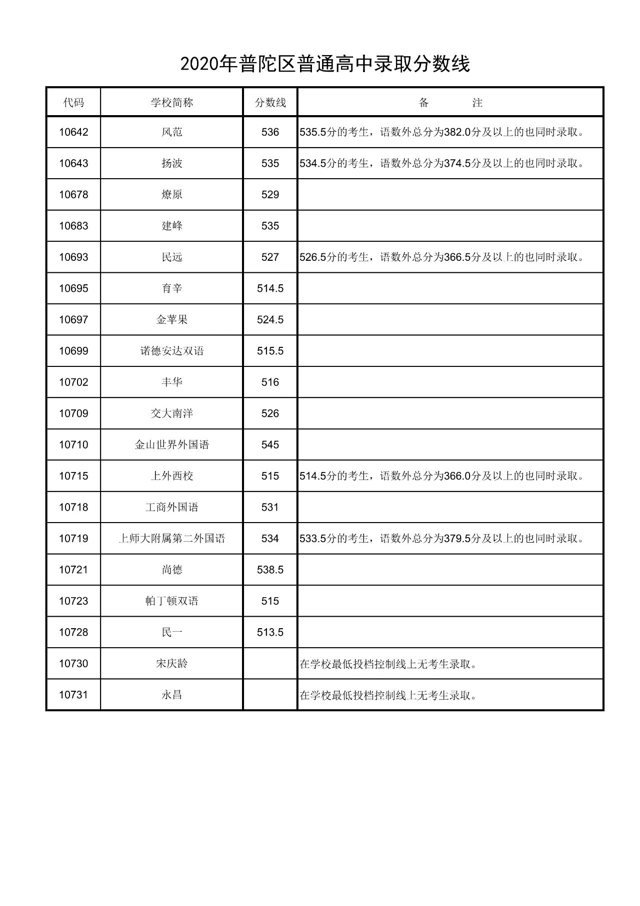 權(quán)威發(fā)布！2020年上海16區(qū)高中招生學(xué)校錄取分?jǐn)?shù)線