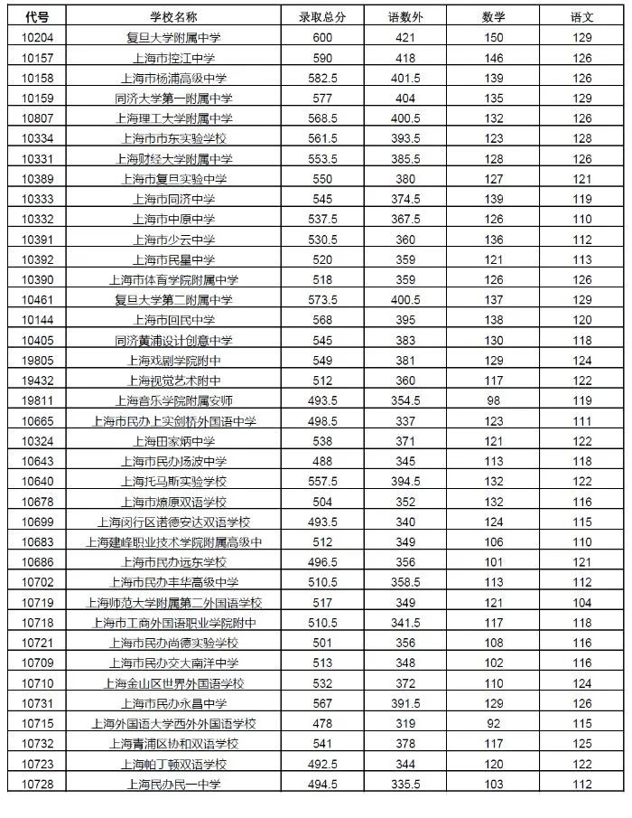 權(quán)威發(fā)布！2020年上海16區(qū)高中招生學(xué)校錄取分?jǐn)?shù)線