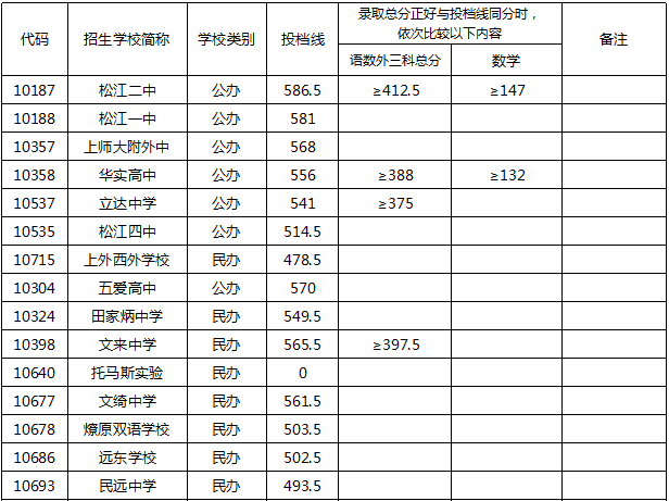 權(quán)威發(fā)布！2020年上海16區(qū)高中招生學(xué)校錄取分?jǐn)?shù)線