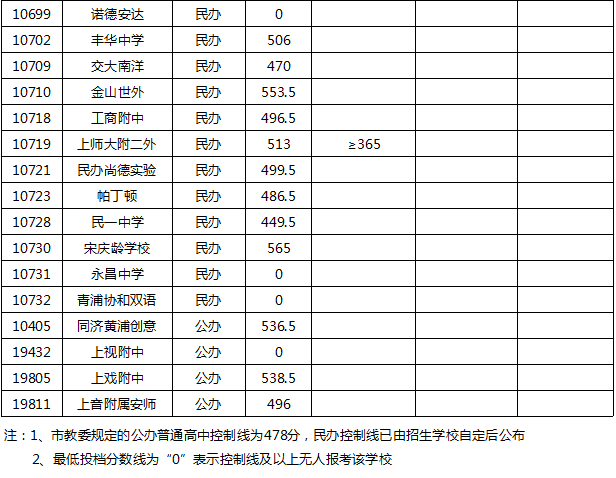 權(quán)威發(fā)布！2020年上海16區(qū)高中招生學(xué)校錄取分?jǐn)?shù)線