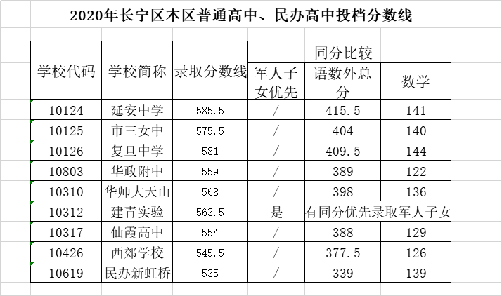 權(quán)威發(fā)布！2020年上海16區(qū)高中招生學(xué)校錄取分?jǐn)?shù)線