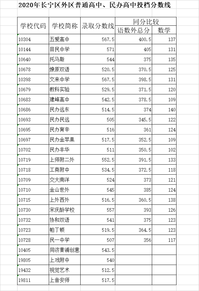 權(quán)威發(fā)布！2020年上海16區(qū)高中招生學(xué)校錄取分?jǐn)?shù)線