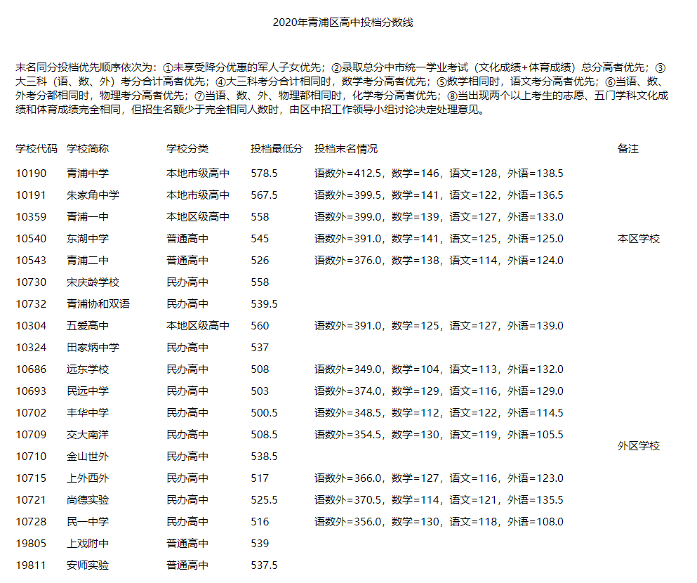 權(quán)威發(fā)布！2020年上海16區(qū)高中招生學(xué)校錄取分?jǐn)?shù)線