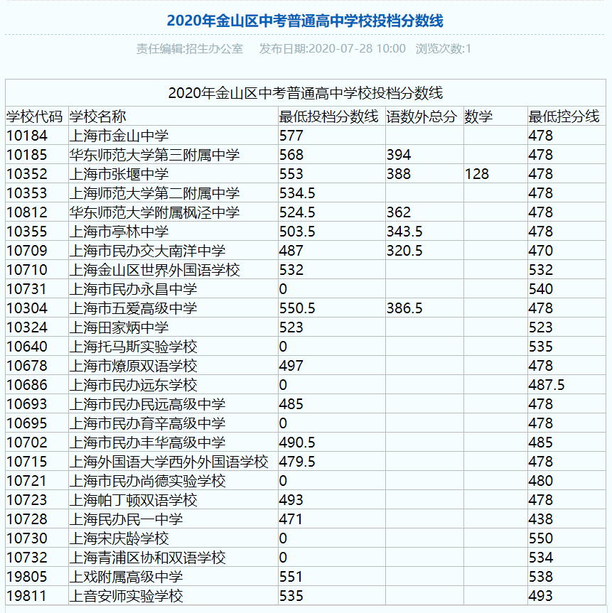 權(quán)威發(fā)布！2020年上海16區(qū)高中招生學(xué)校錄取分?jǐn)?shù)線