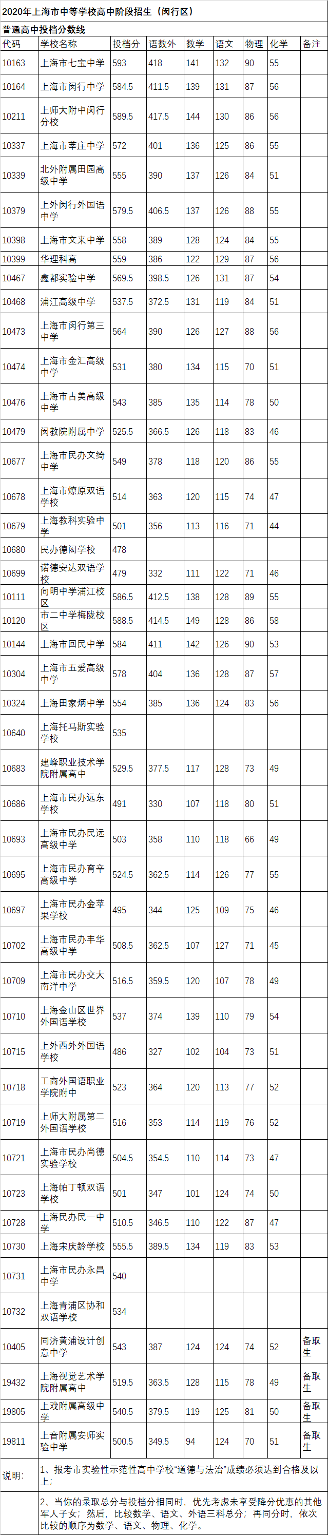 權(quán)威發(fā)布！2020年上海16區(qū)高中招生學(xué)校錄取分?jǐn)?shù)線