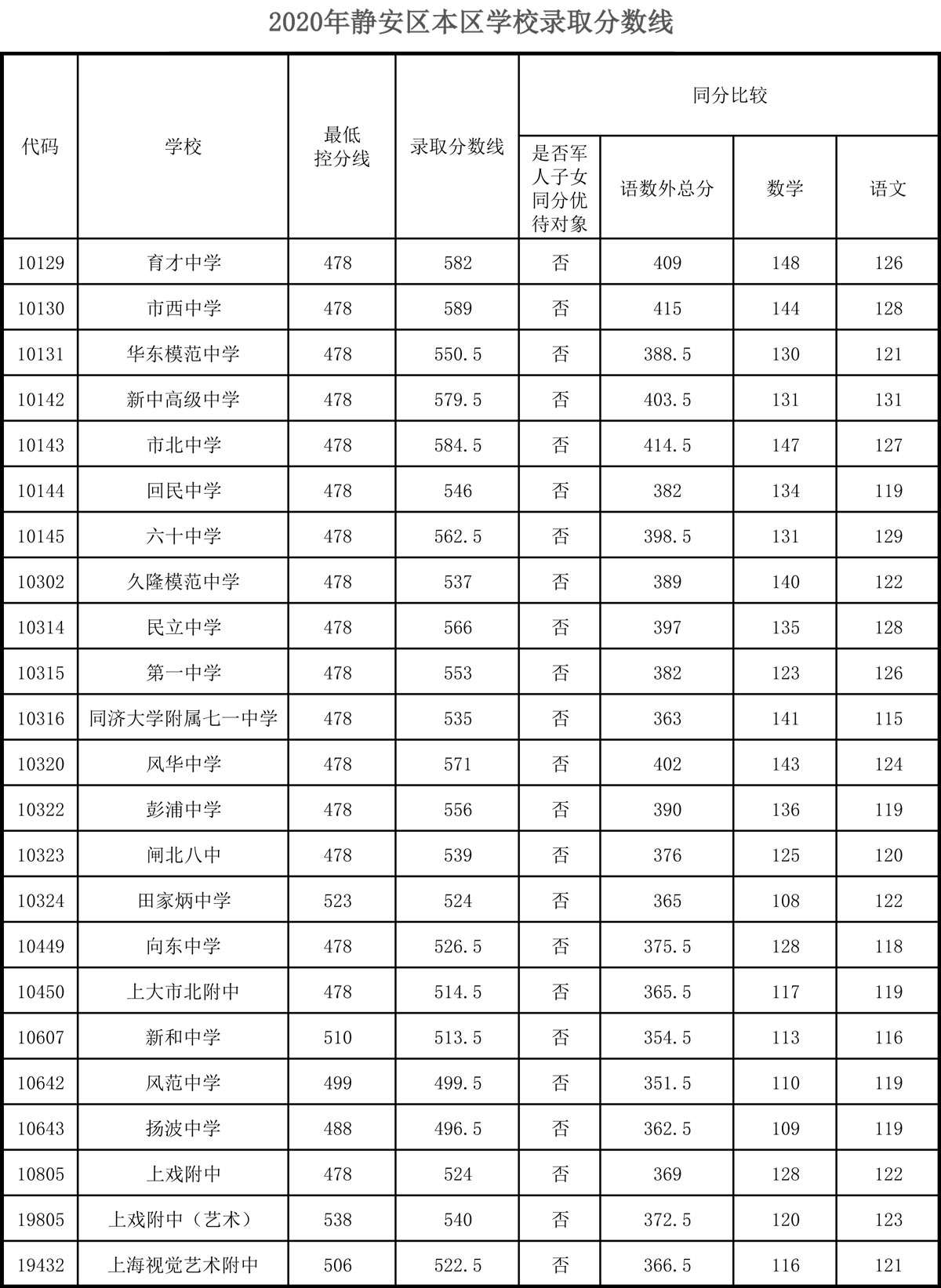 權(quán)威發(fā)布！2020年上海16區(qū)高中招生學(xué)校錄取分?jǐn)?shù)線