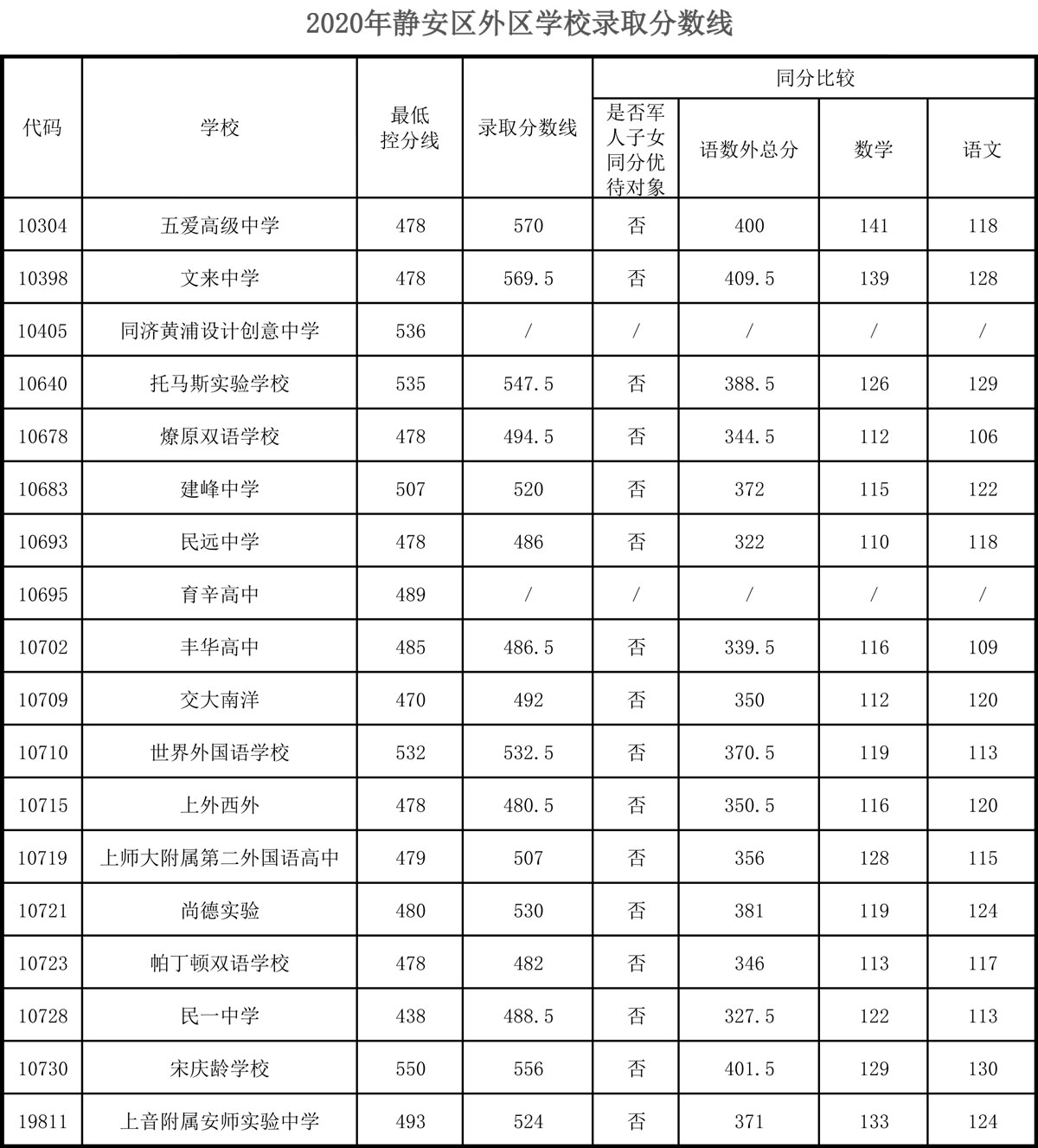 權(quán)威發(fā)布！2020年上海16區(qū)高中招生學(xué)校錄取分?jǐn)?shù)線