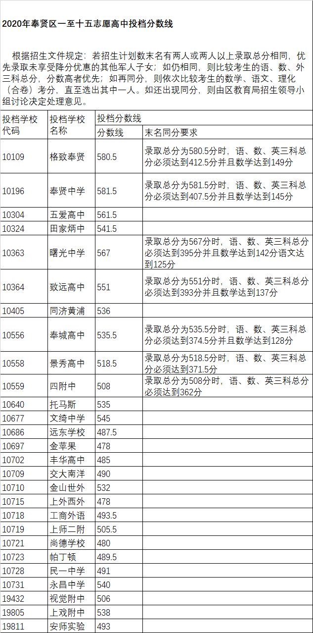 權(quán)威發(fā)布！2020年上海16區(qū)高中招生學(xué)校錄取分?jǐn)?shù)線