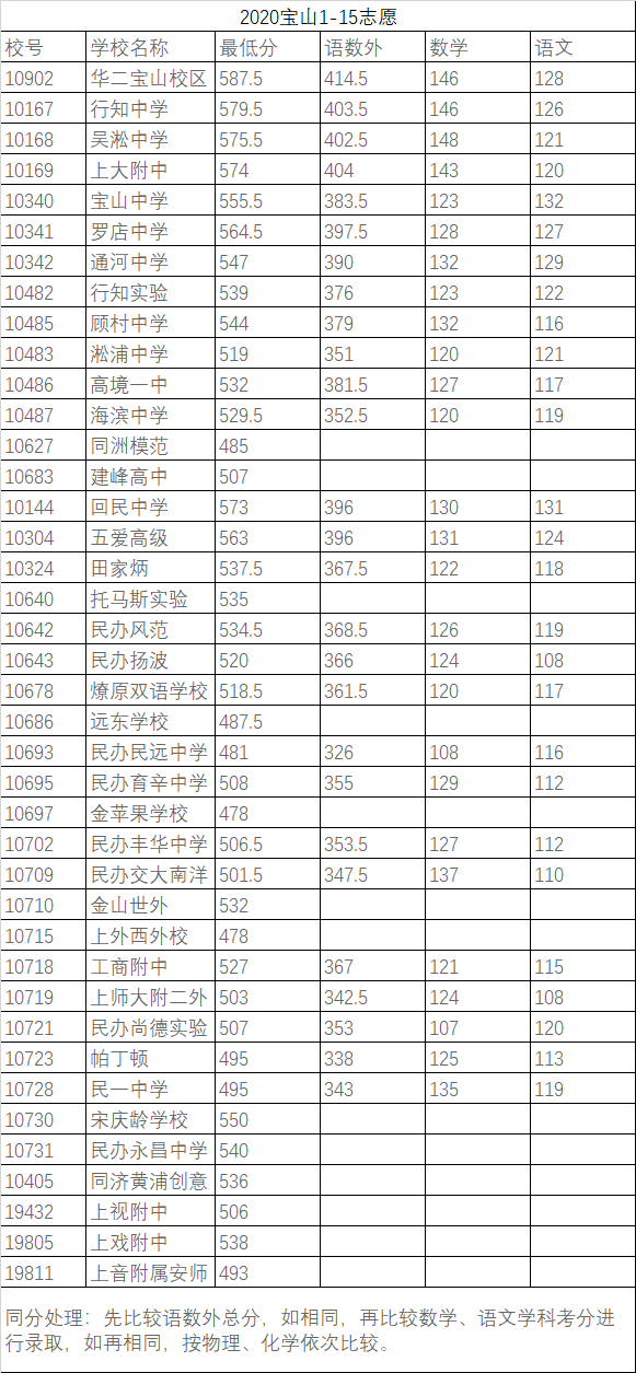 權(quán)威發(fā)布！2020年上海16區(qū)高中招生學(xué)校錄取分?jǐn)?shù)線