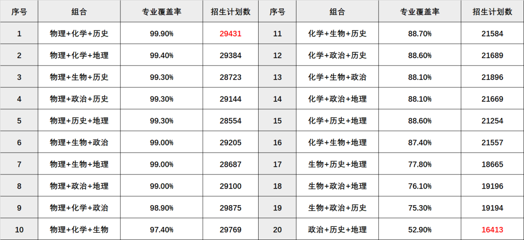 高考政策掃盲：小3門選科怎么選？20種組合大數(shù)據(jù)！