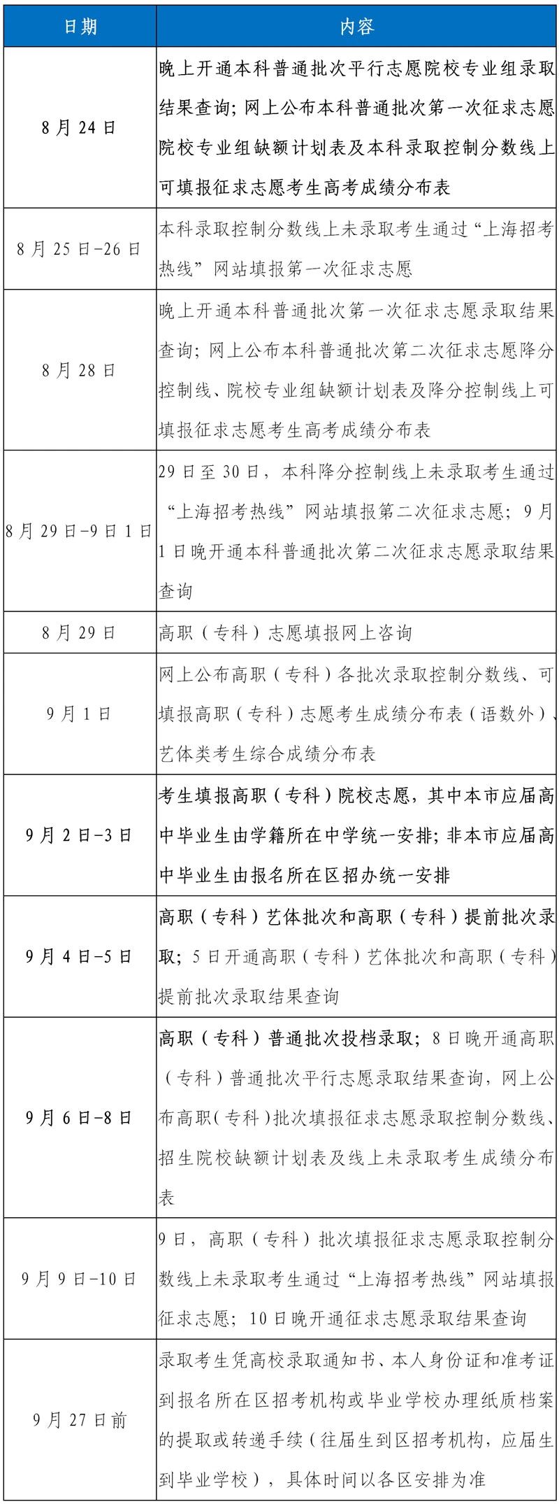 附2020年上海高招后續(xù)時間安排