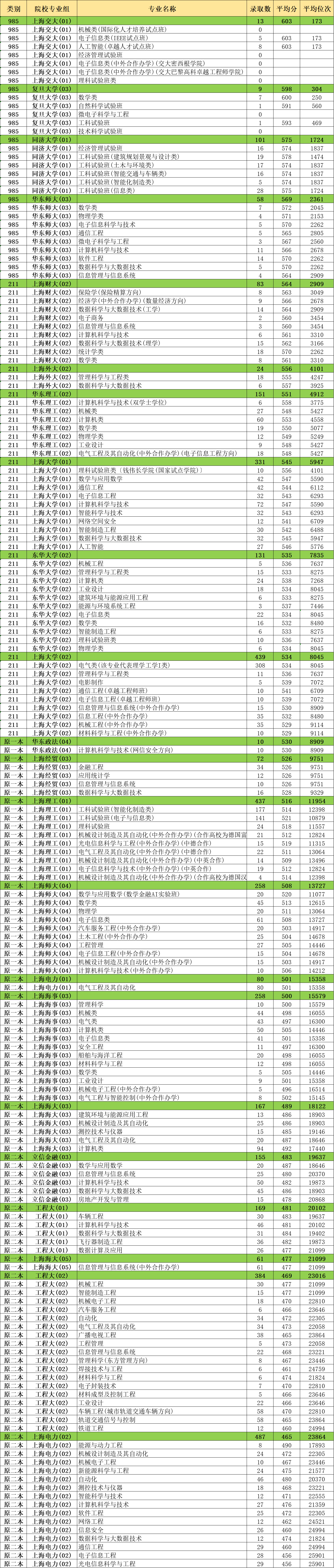 限選物理專業(yè)匯總，附2020上海高考本地大學各專業(yè)分數(shù)線